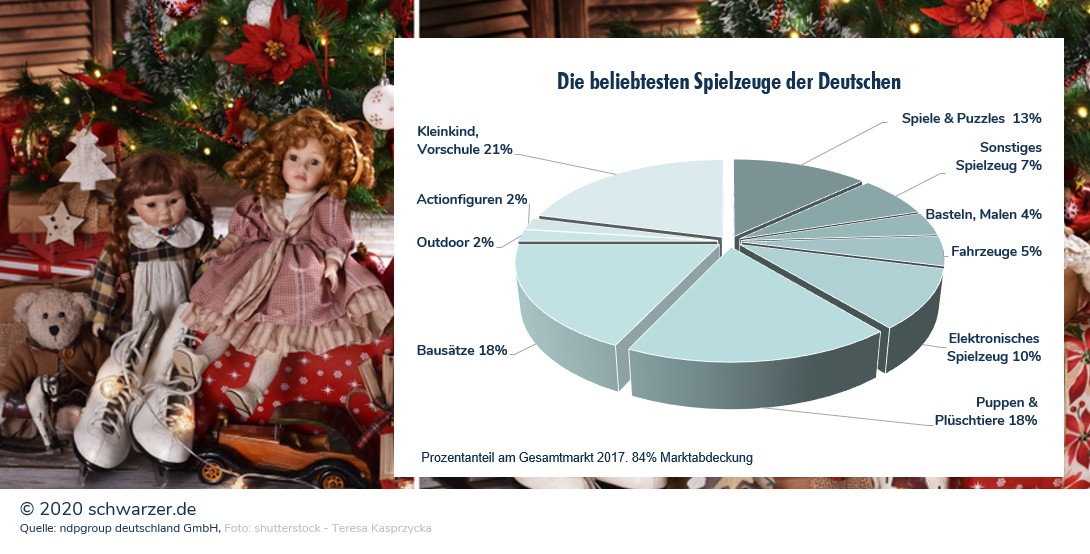 Infografik: Welches Spielzeug kaufen die Deutschen?