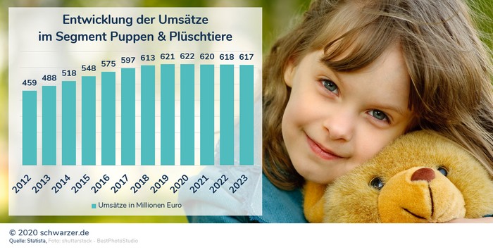 Infografik: Puppen & Co. haben es schwer, gegen Smartphone, Tablet und Spielekonsole anzukämpfen. Die Umsätze in Deutschland stagnieren, werden sogar leicht rückläufig erwartet.