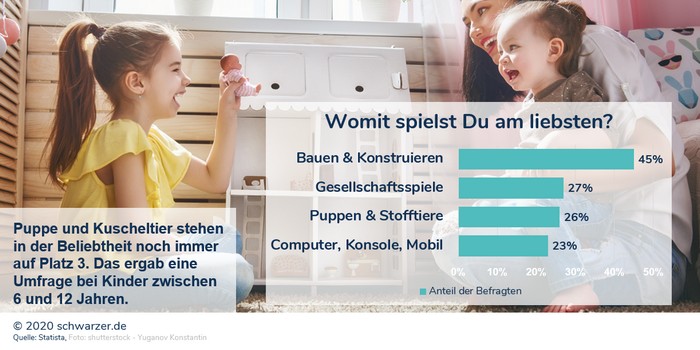  Infografik: Trotz aller technischen Entwicklung haben Puppen in den Herzen der Kinder einen festen Anker.